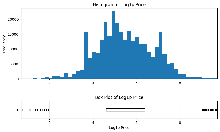 Histogram showing product prices after log1p transformation