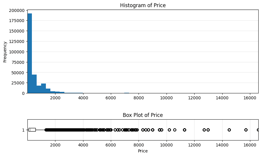 Histogram showing the original product price distribution